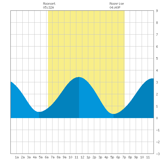 Dennisport tide chart for Monday, April 3, 2023