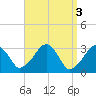 Dennisport tide chart for Monday, April 3, 2023
