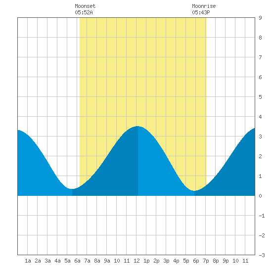Dennisport tide chart for Tuesday, April 4, 2023