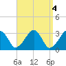 Dennisport tide chart for Tuesday, April 4, 2023