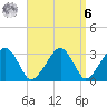 Dennisport tide chart for Thursday, April 6, 2023
