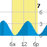 Dennisport tide chart for Friday, April 7, 2023