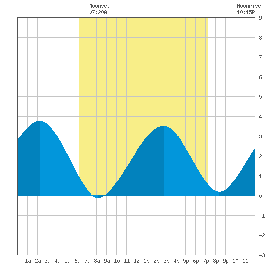 Dennisport tide chart for Saturday, April 8, 2023