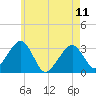 Dennisport tide chart for Thursday, May 11, 2023