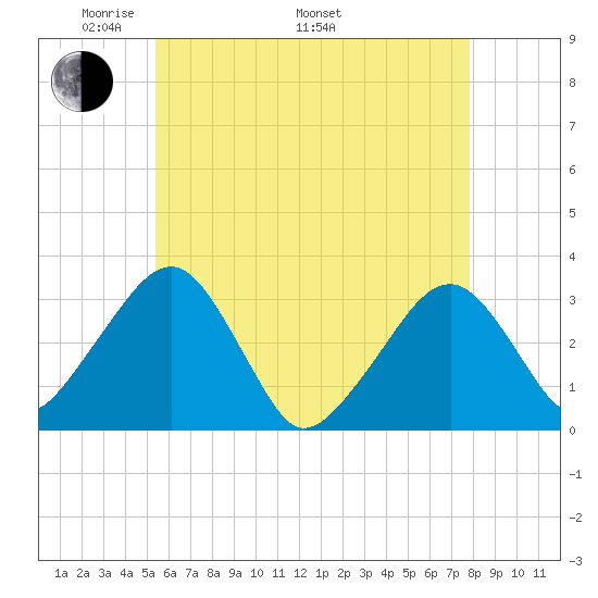 Dennisport tide chart for Friday, May 12, 2023