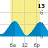 Dennisport tide chart for Saturday, May 13, 2023
