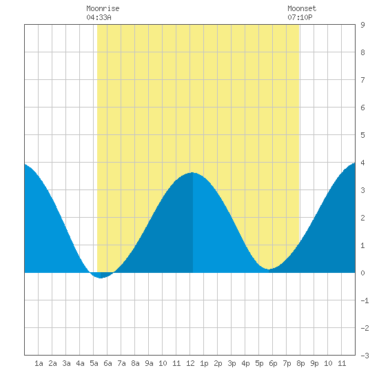 Dennisport tide chart for Thursday, May 18, 2023