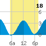 Dennisport tide chart for Thursday, May 18, 2023