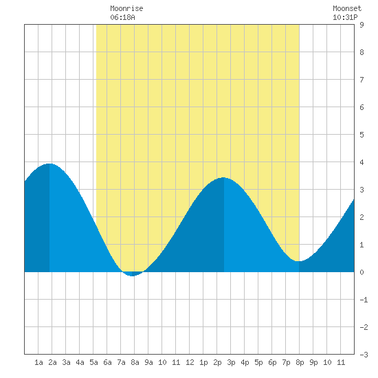 Dennisport tide chart for Sunday, May 21, 2023