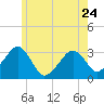 Dennisport tide chart for Wednesday, May 24, 2023