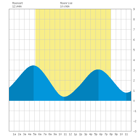 Dennisport tide chart for Thursday, May 25, 2023