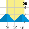 Dennisport tide chart for Friday, May 26, 2023