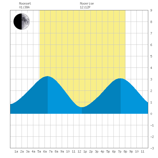Dennisport tide chart for Saturday, May 27, 2023
