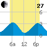 Dennisport tide chart for Saturday, May 27, 2023