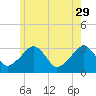 Dennisport tide chart for Monday, May 29, 2023