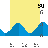 Dennisport tide chart for Tuesday, May 30, 2023