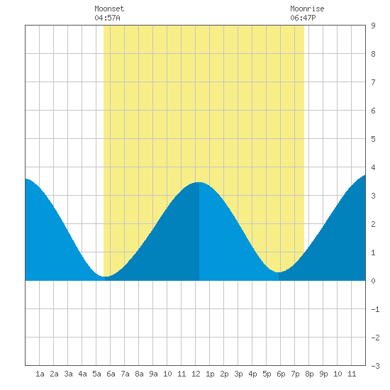 Dennisport tide chart for Thursday, May 4, 2023