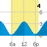 Dennisport tide chart for Thursday, May 4, 2023
