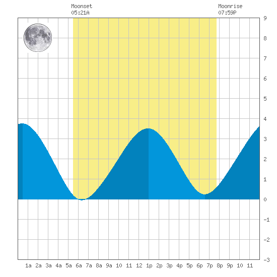 Dennisport tide chart for Friday, May 5, 2023