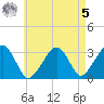 Dennisport tide chart for Friday, May 5, 2023