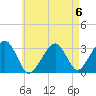 Dennisport tide chart for Saturday, May 6, 2023