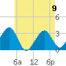 Dennisport tide chart for Tuesday, May 9, 2023
