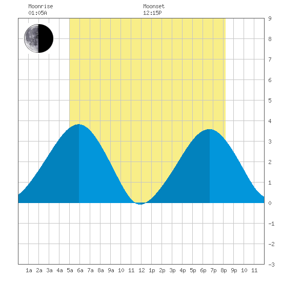 Dennisport tide chart for Saturday, June 10, 2023