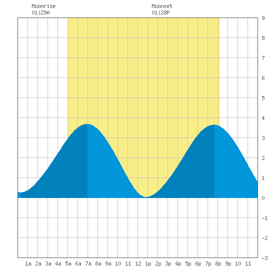 Dennisport tide chart for Sunday, June 11, 2023