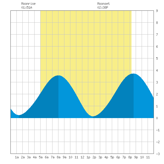 Dennisport tide chart for Monday, June 12, 2023