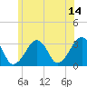Dennisport tide chart for Wednesday, June 14, 2023