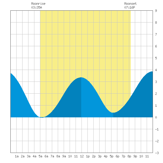 Dennisport tide chart for Friday, June 16, 2023