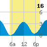 Dennisport tide chart for Friday, June 16, 2023