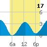 Dennisport tide chart for Saturday, June 17, 2023