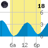 Dennisport tide chart for Sunday, June 18, 2023