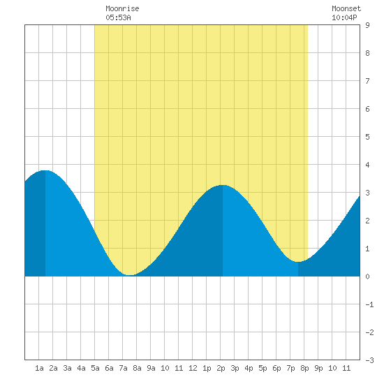 Dennisport tide chart for Monday, June 19, 2023