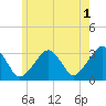 Dennisport tide chart for Thursday, June 1, 2023