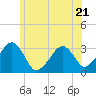 Dennisport tide chart for Wednesday, June 21, 2023