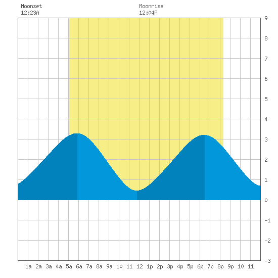 Dennisport tide chart for Sunday, June 25, 2023