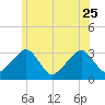 Dennisport tide chart for Sunday, June 25, 2023