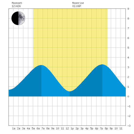 Dennisport tide chart for Monday, June 26, 2023