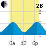 Dennisport tide chart for Monday, June 26, 2023