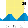 Dennisport tide chart for Wednesday, June 28, 2023