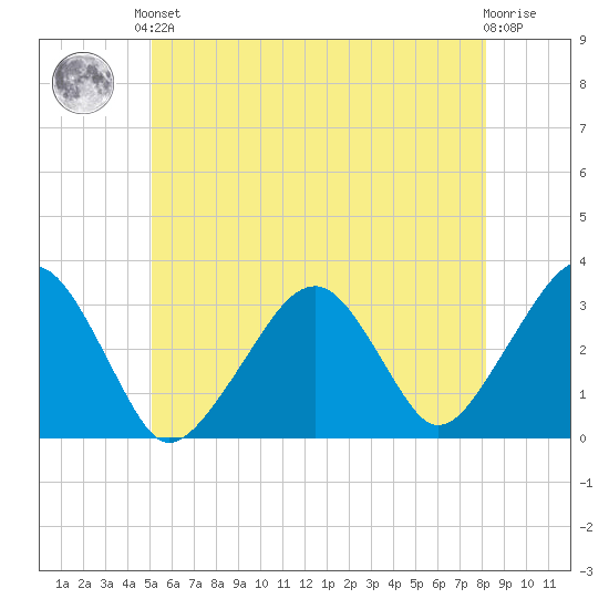 Dennisport tide chart for Saturday, June 3, 2023