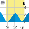 Dennisport tide chart for Saturday, June 3, 2023