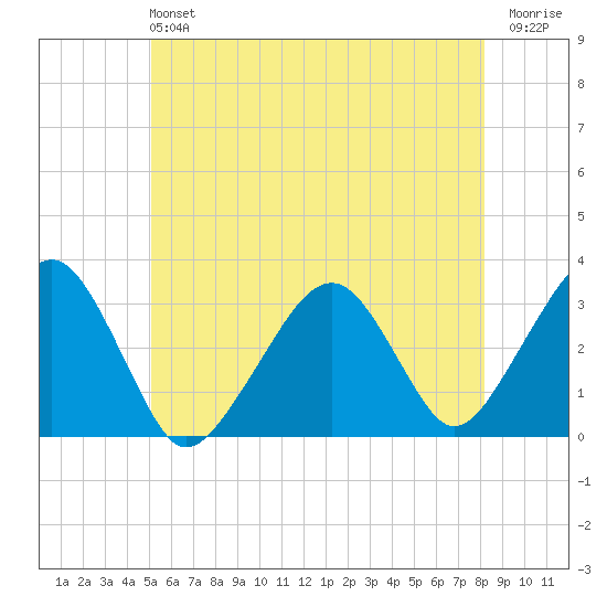 Dennisport tide chart for Sunday, June 4, 2023
