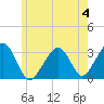 Dennisport tide chart for Sunday, June 4, 2023