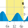 Dennisport tide chart for Tuesday, June 6, 2023