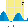 Dennisport tide chart for Wednesday, June 7, 2023