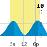 Dennisport tide chart for Monday, July 10, 2023