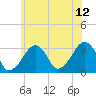 Dennisport tide chart for Wednesday, July 12, 2023
